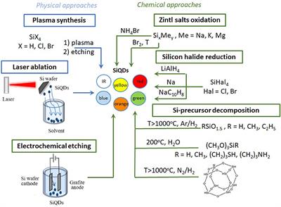 Silicon Quantum Dots: Synthesis, Encapsulation, and Application in Light-Emitting Diodes
